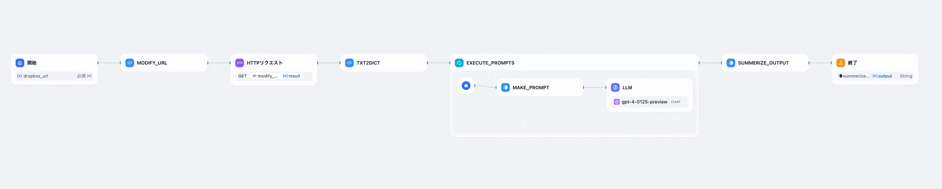 Difyワークフロー全体図